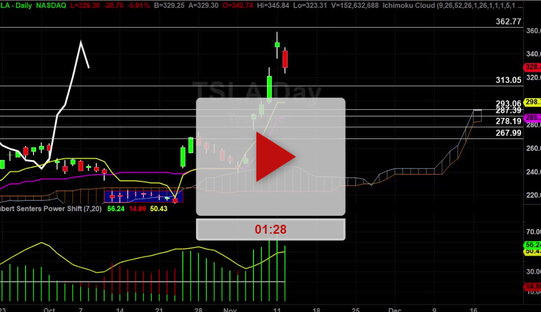 TSLA stock pullback to this price zone