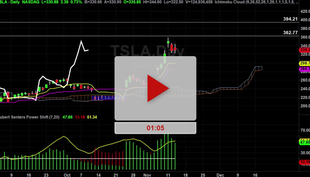 TSLA Stock Trade Plan