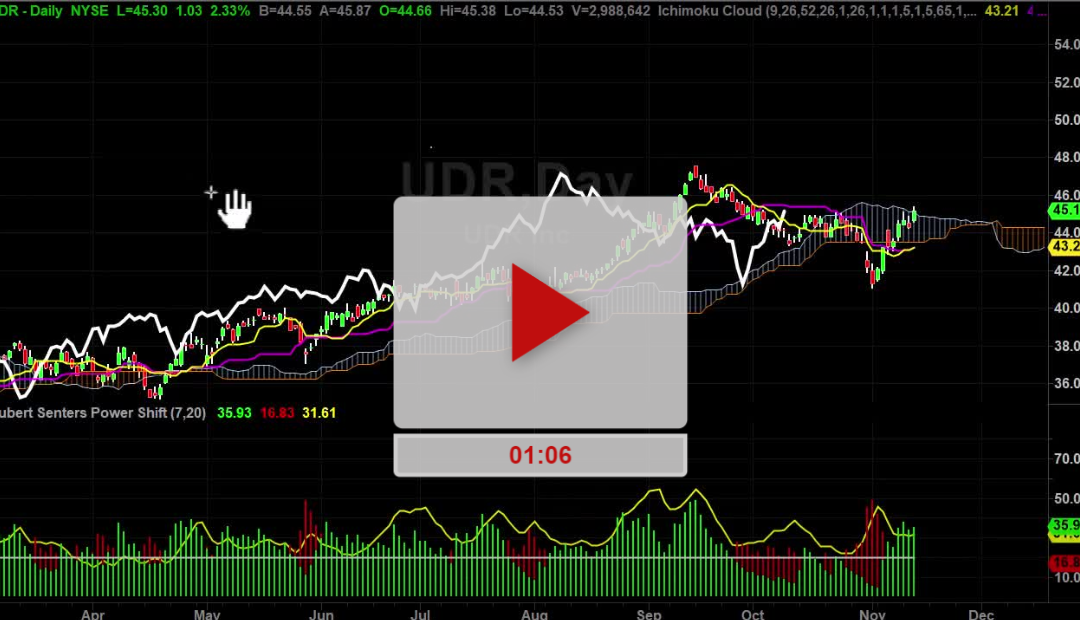 UDR Stock is almost perfect