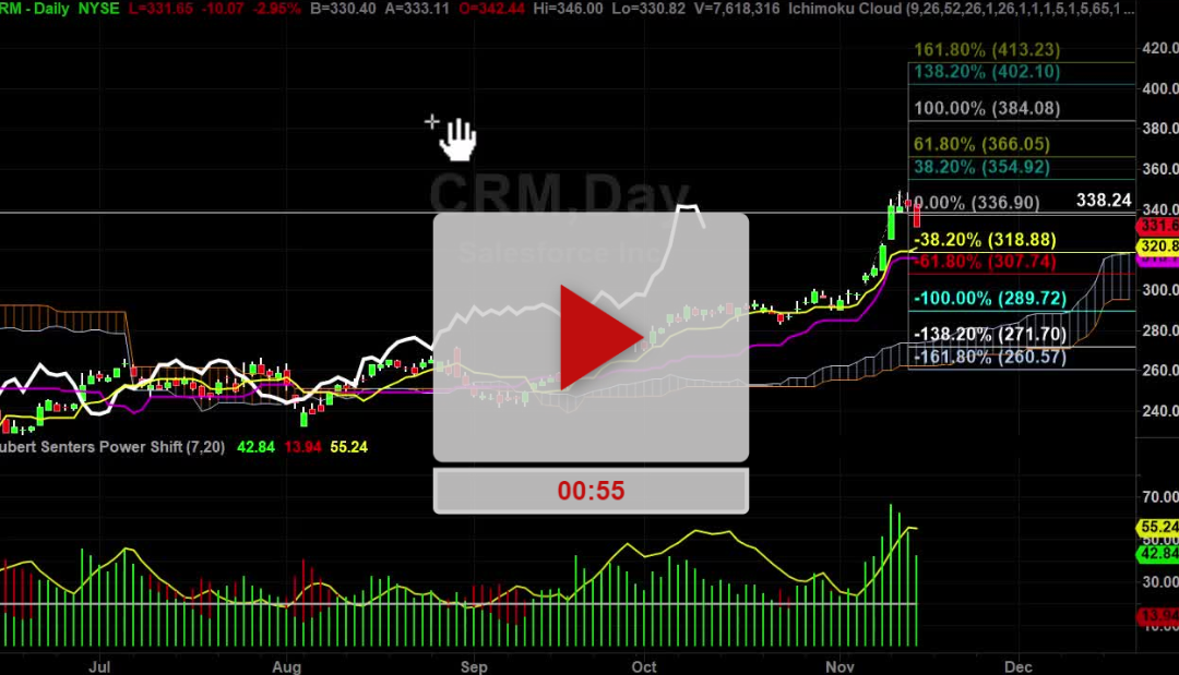 COST and CRM pullback zones