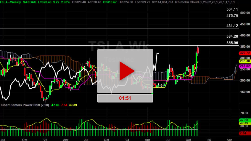 DIS Stock Weekly Chart Analysis Part 1