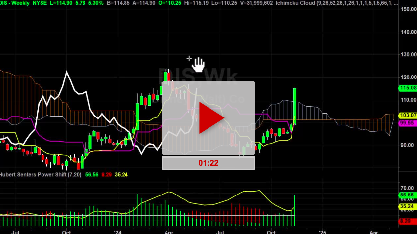 TRV Stock Weekly Chart Analysis Part 1