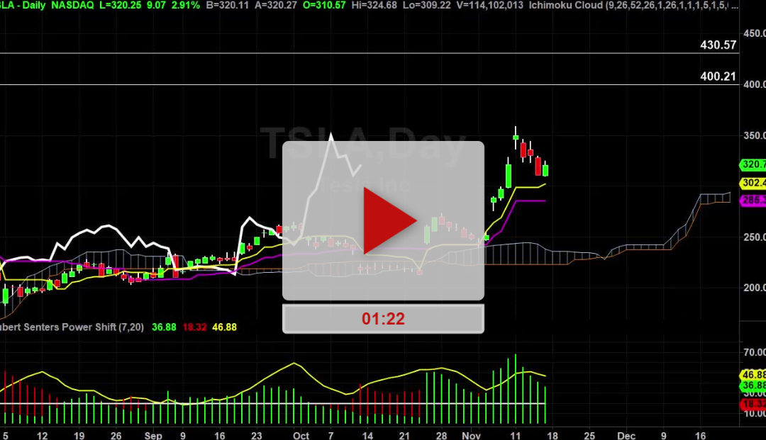 TSLA Stock Daily Chart Analysis Part 2