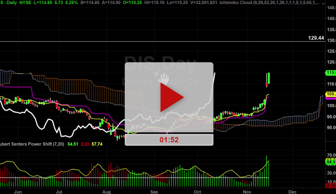 DIS Stock Daily Chart Analysis Part 2