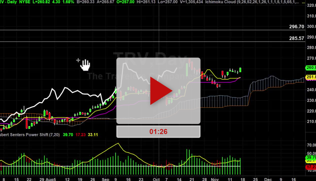 TRV Stock Daily Chart Analysis Part 2