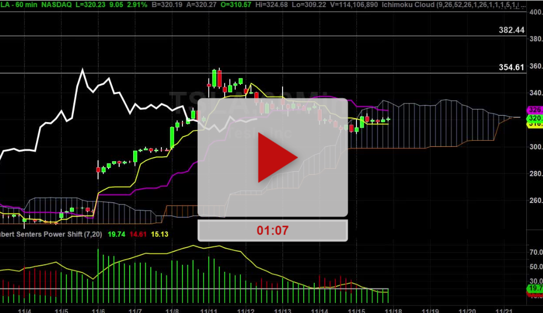 TSLA Stock Hourly Chart Analysis Part 3