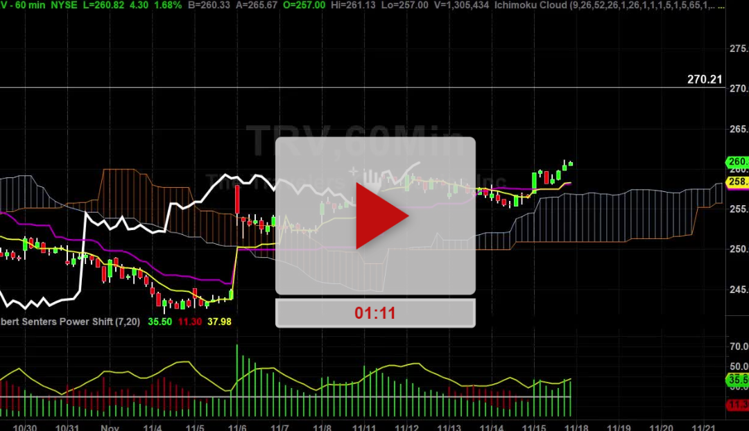 TRV Stock Hourly Chart Analysis Part 3