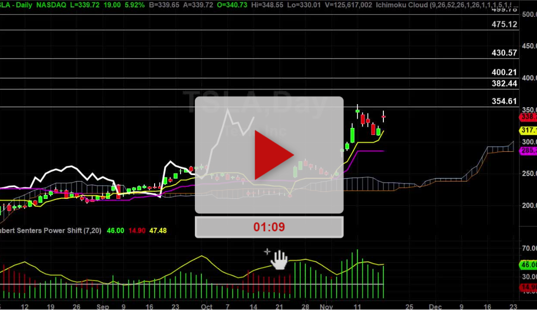 TSLA Stock From Perfect Ambush Trade Setup