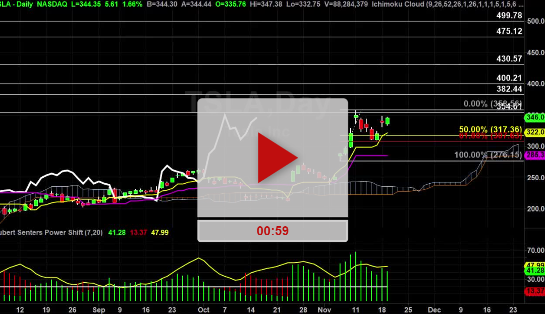 TSLA gaps make me nervous