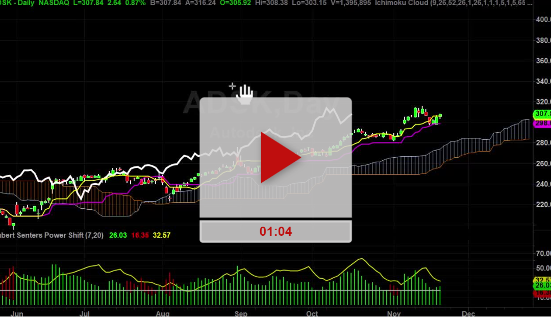 ADSK Stock Easy as 1-2-3