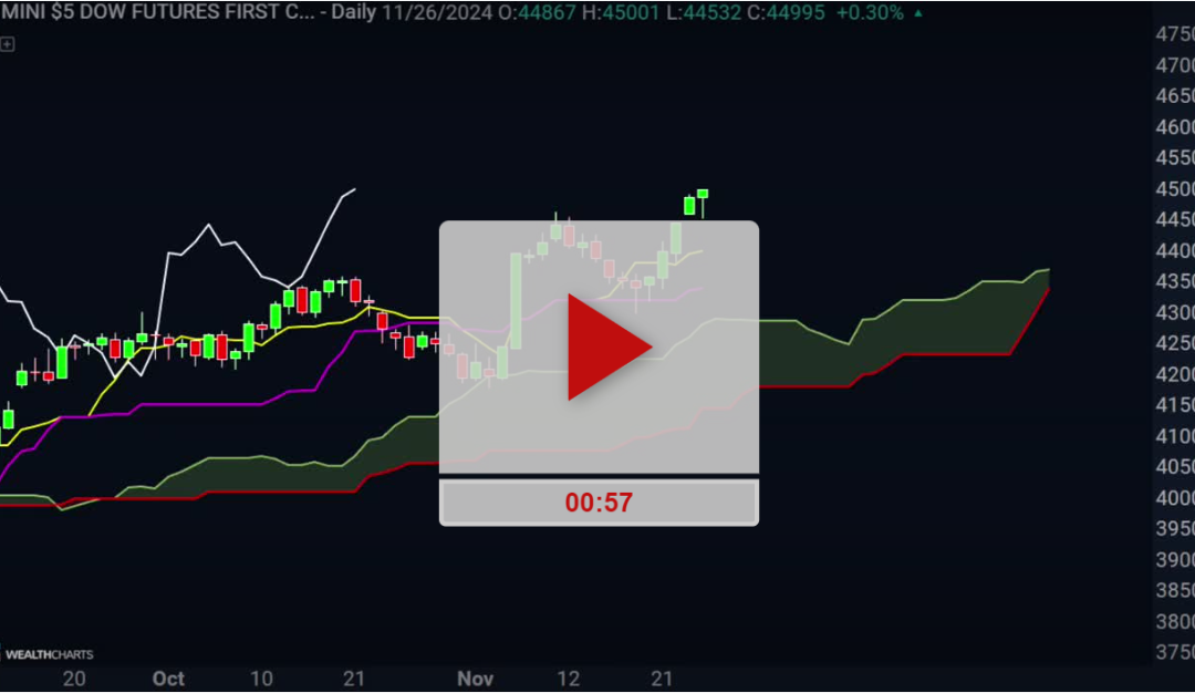 Dow Futures Still Climbing