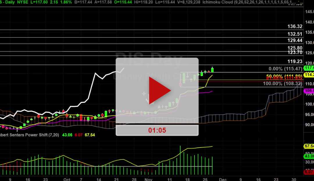 DIS stock trading plan moving forward