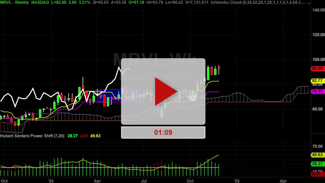 MRVL Stock Weekly Chart Analysis Part 1 Hubert Senters