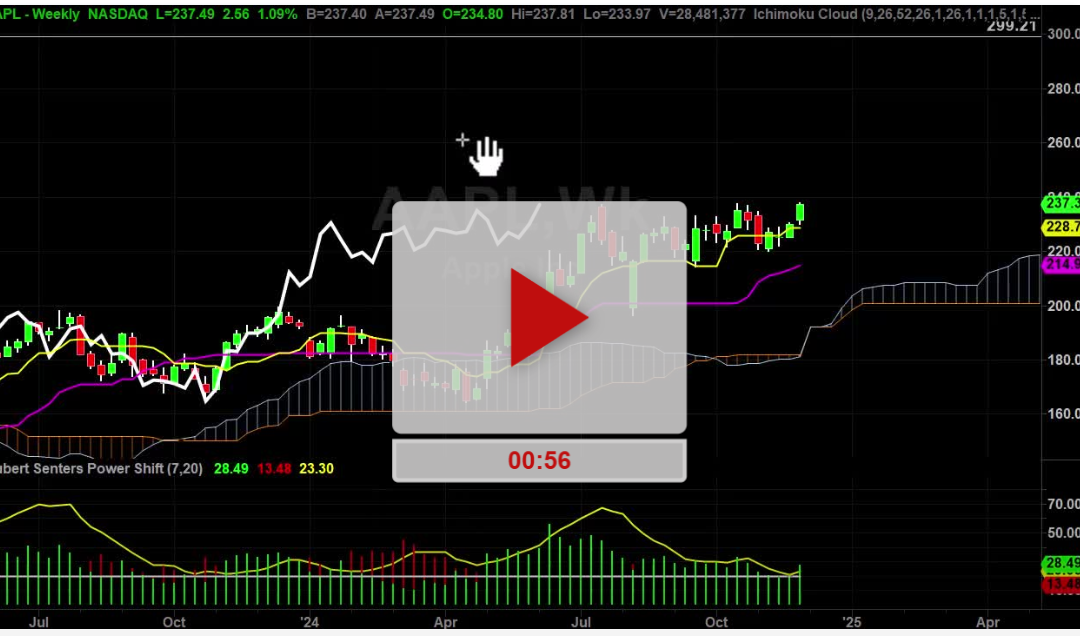 AAPL Stock Weekly Chart Analysis Part 1