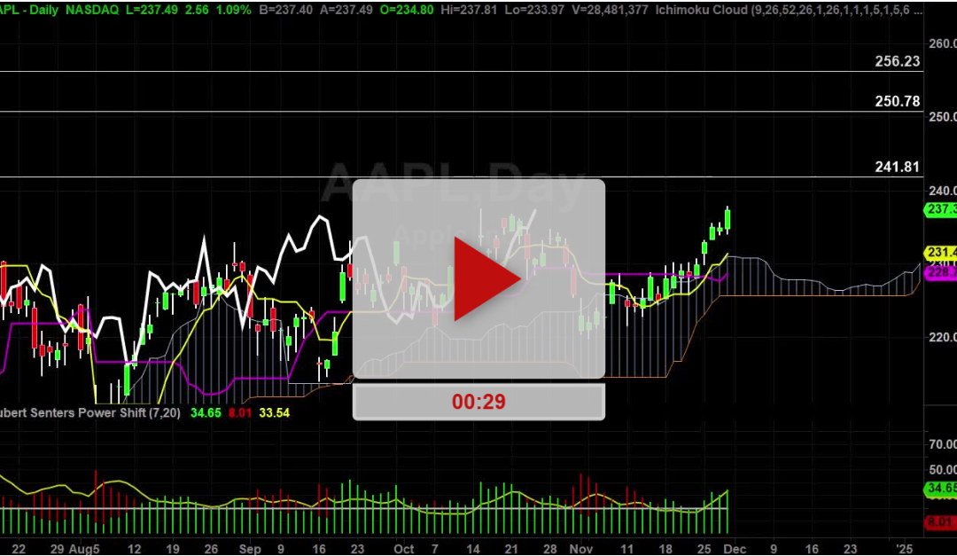 AAPL Stock Daily Chart Analysis Part 2