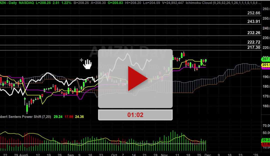 AMZN Stock Daily Chart Analysis Part 2