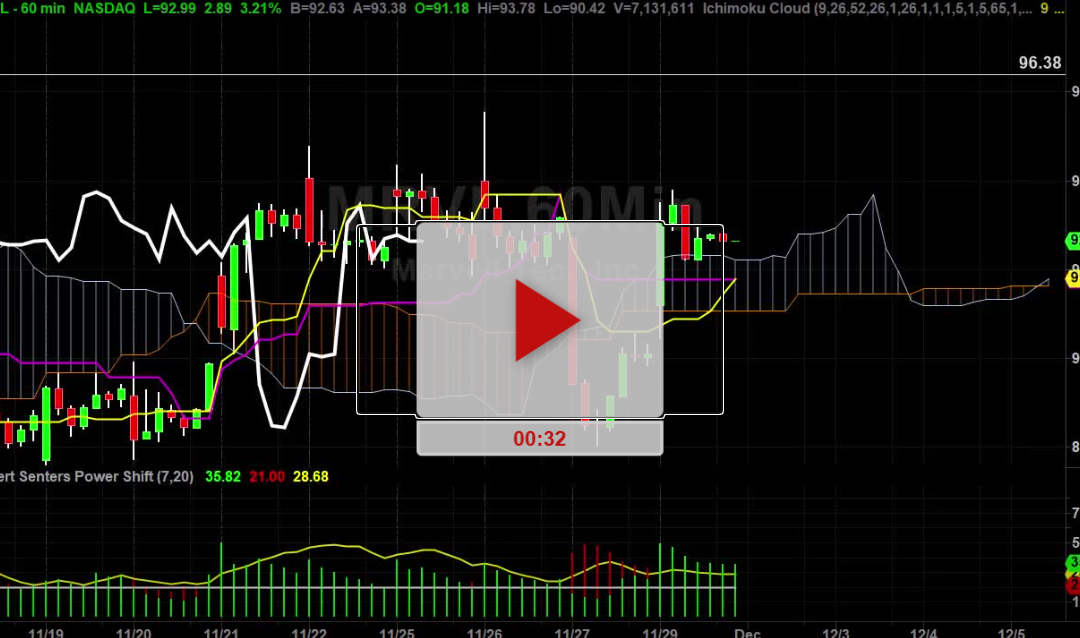 MRVL Stock Hourly Chart Analysis Part 3