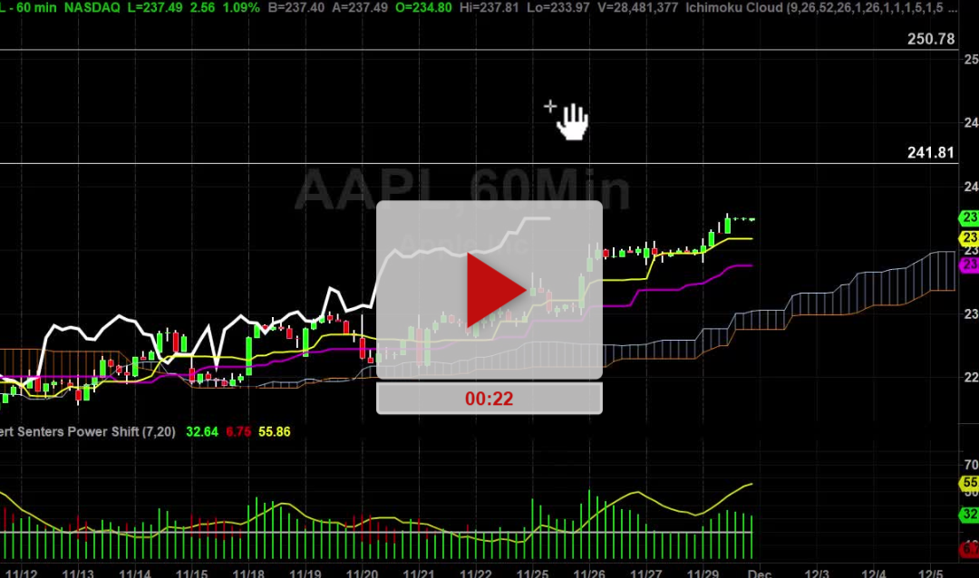 AAPL Stock Hourly Chart Analysis Part 3