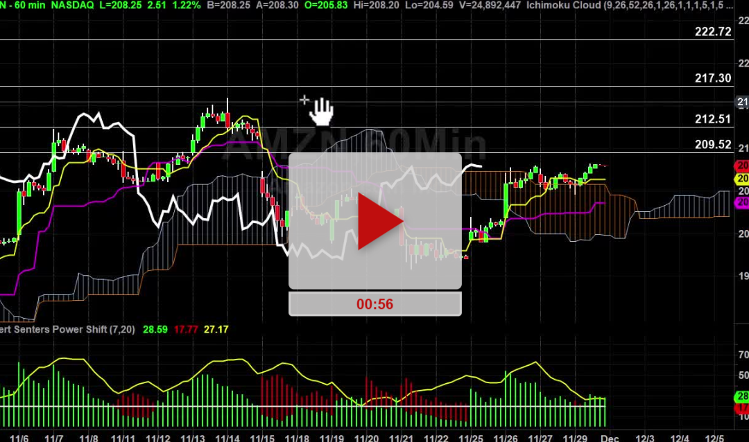 AMZN Stock Hourly Chart Analysis Part 3