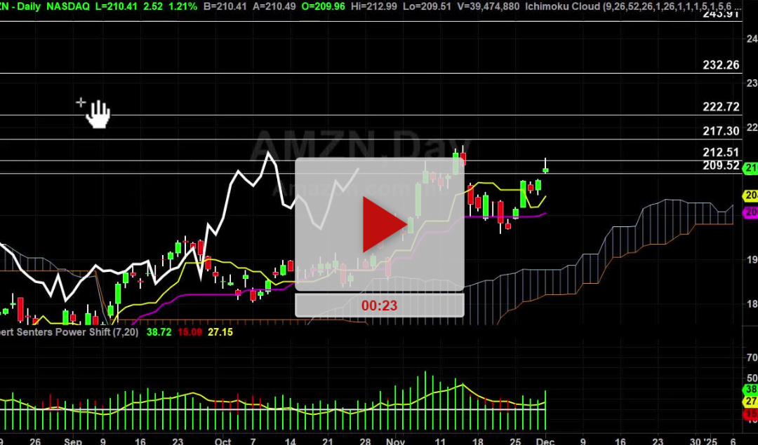 AMZN Stock Price Target one and two hit