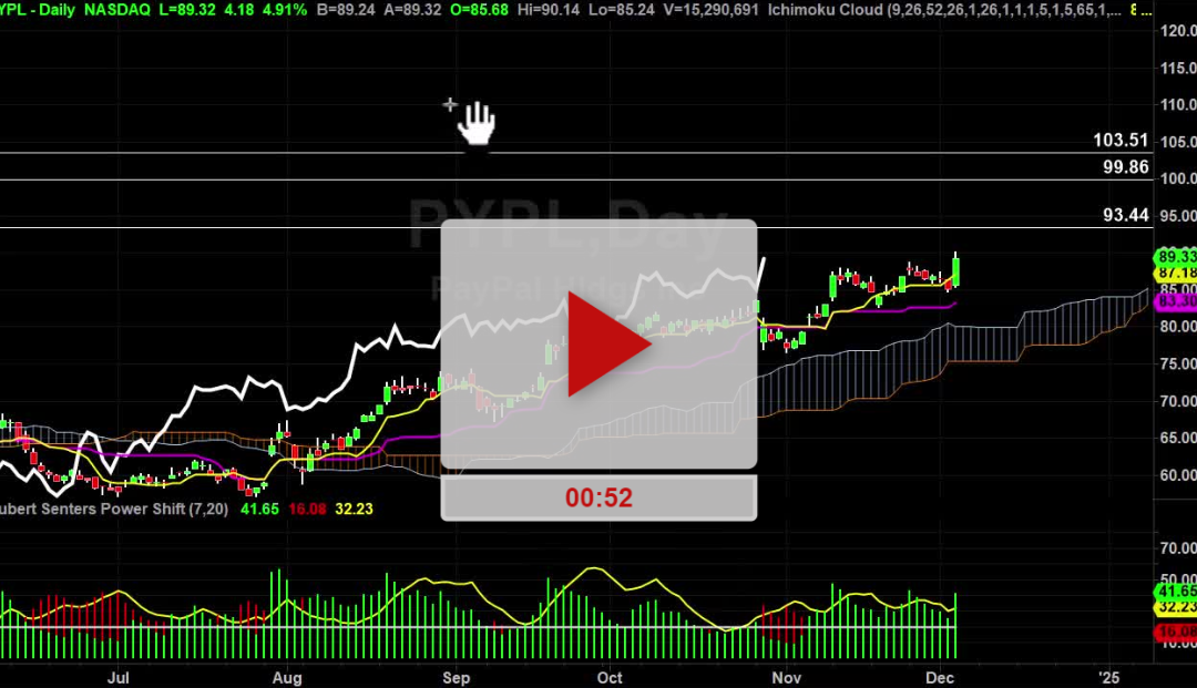 PYPL Stock 1-2-3 Targets