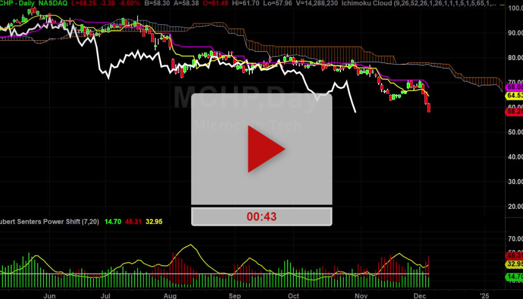 MCHP stock is melting lower