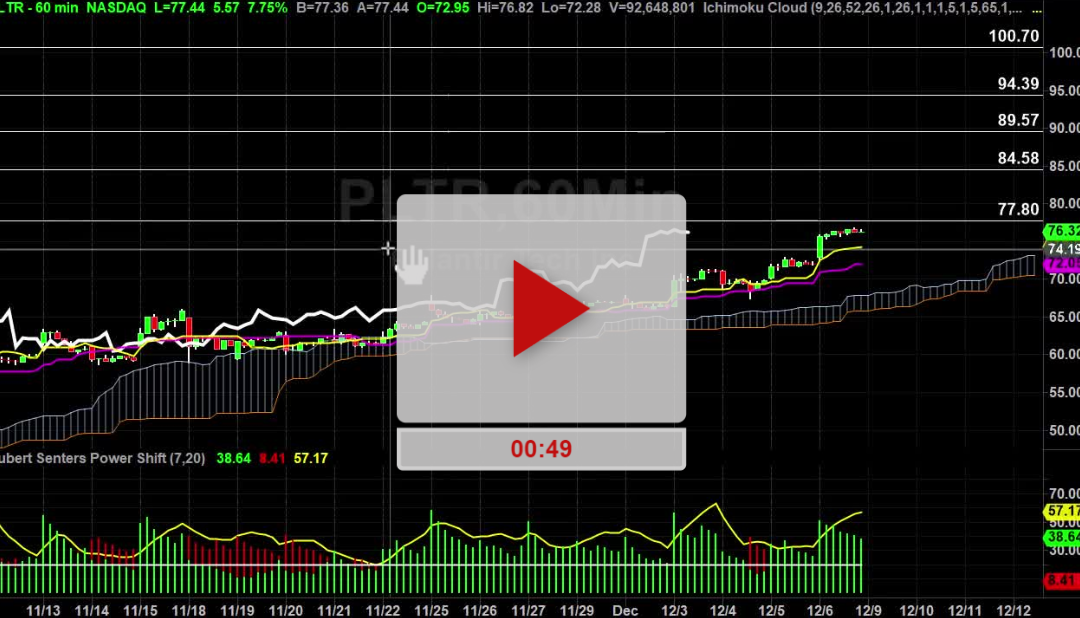 PLTR Stock Hourly Chart Part 3