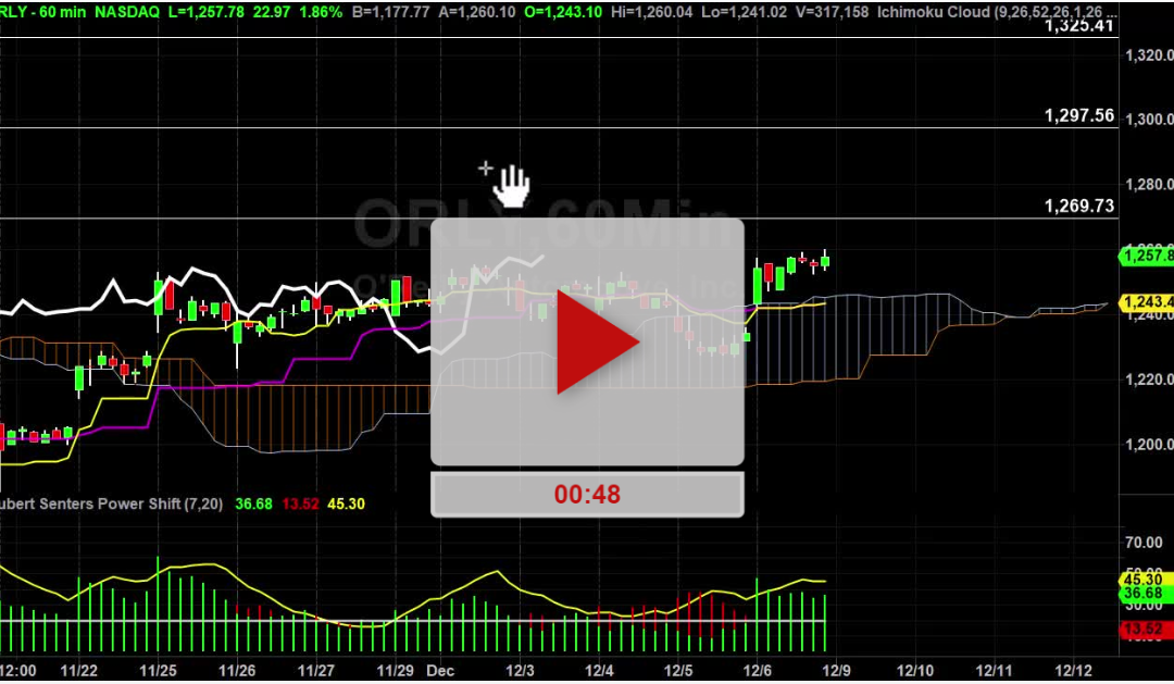 ORLY Stock Hourly Chart Analysis Part 3