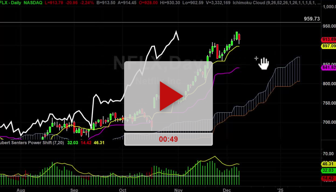 NFLX Stock Pull Back Zone