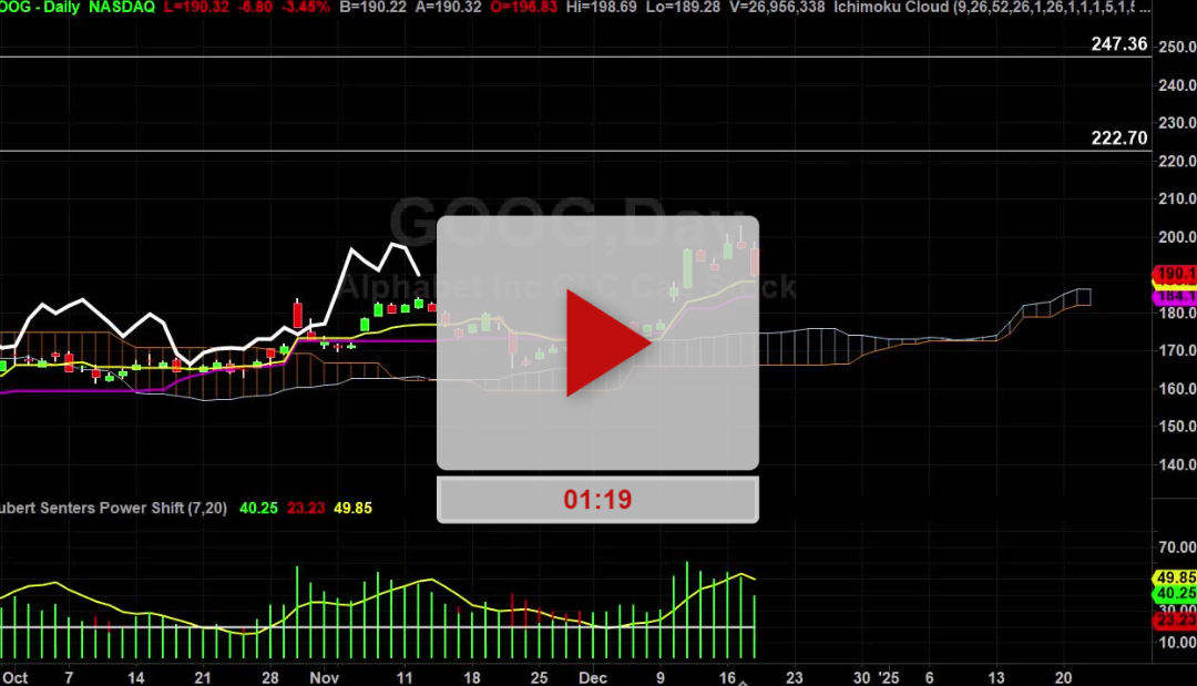 GOOG Stock zones to look at