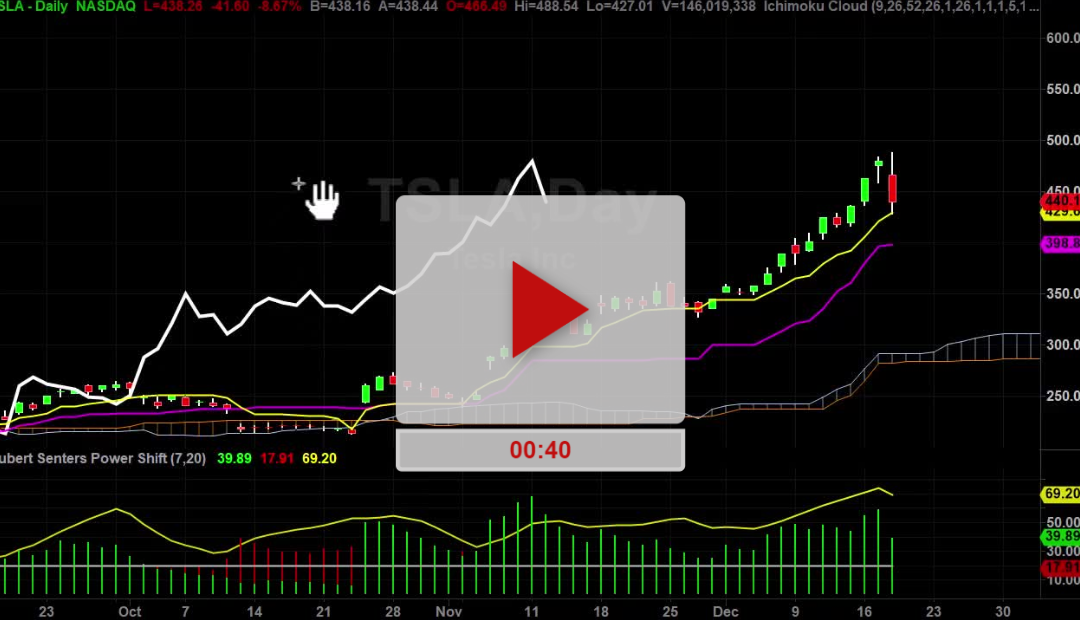 TSLA Pull Back Zone