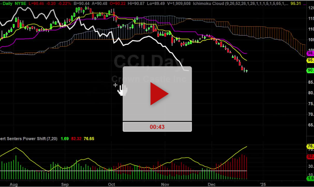 CCI Stock Update