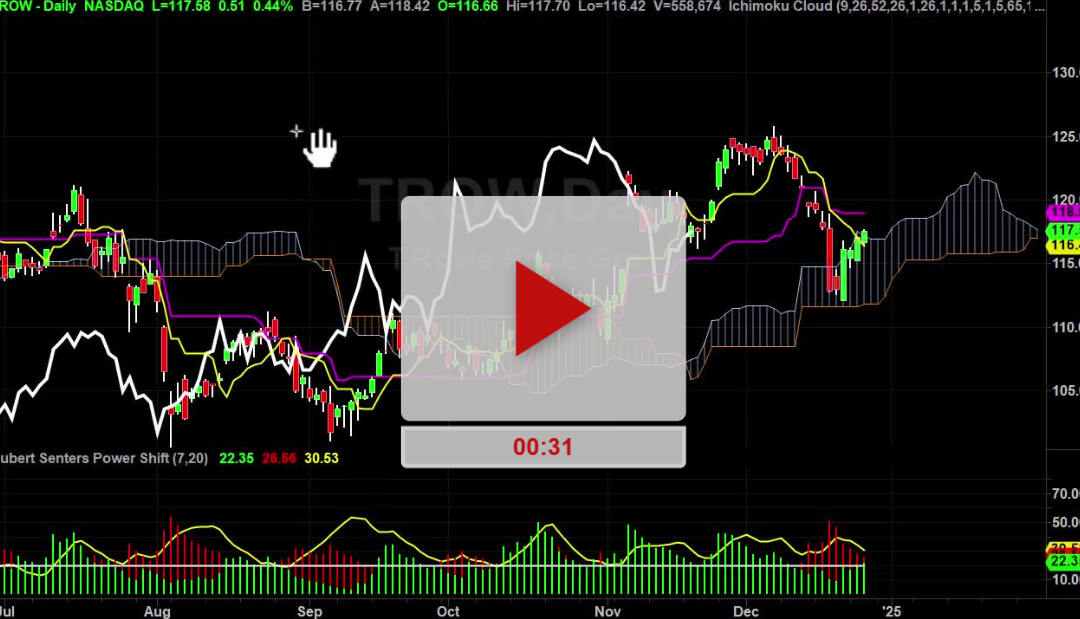 TROW Stock watch this area next