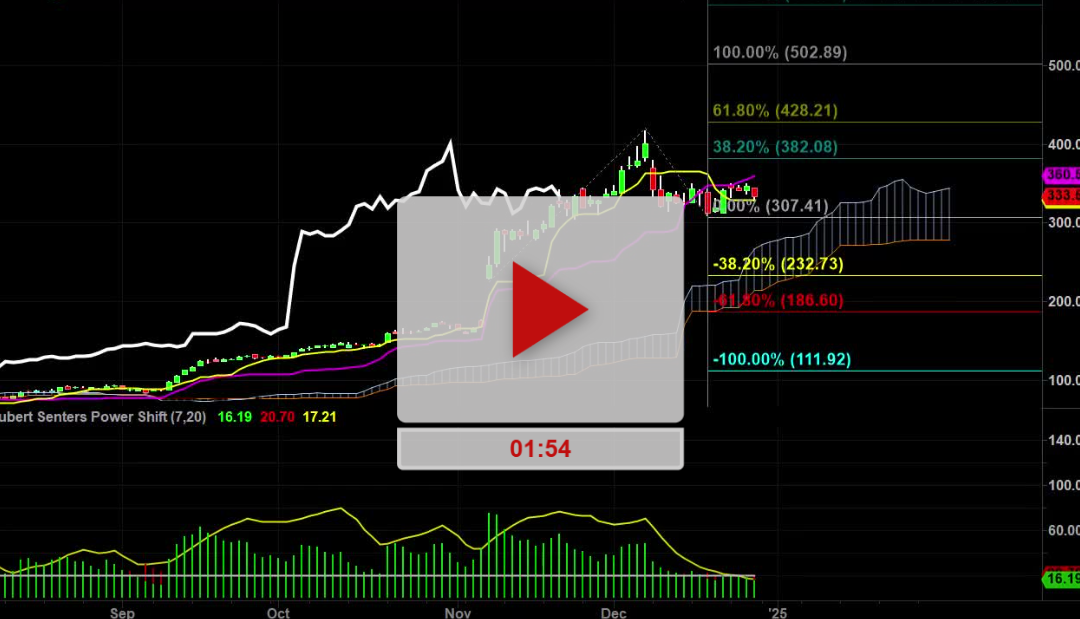 REGN stock daily chart analysis – Part 2