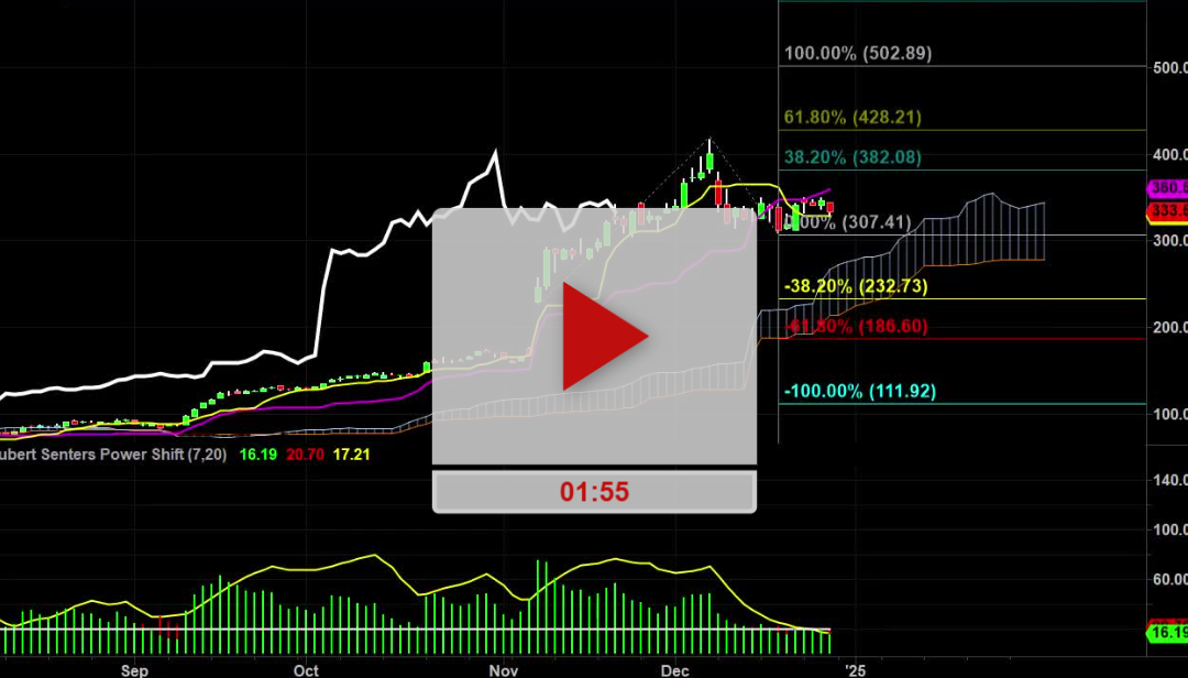 GILD stock hourly chart analysis – Part 3