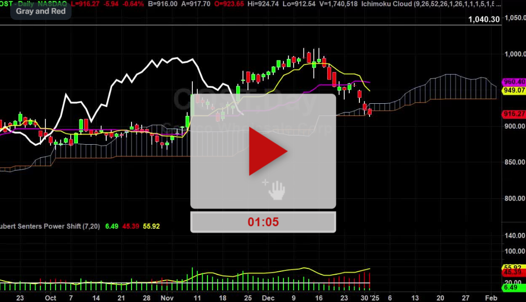 COST stock sell signal but