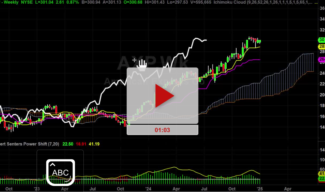 AXP stock weekly chart analysis part 1