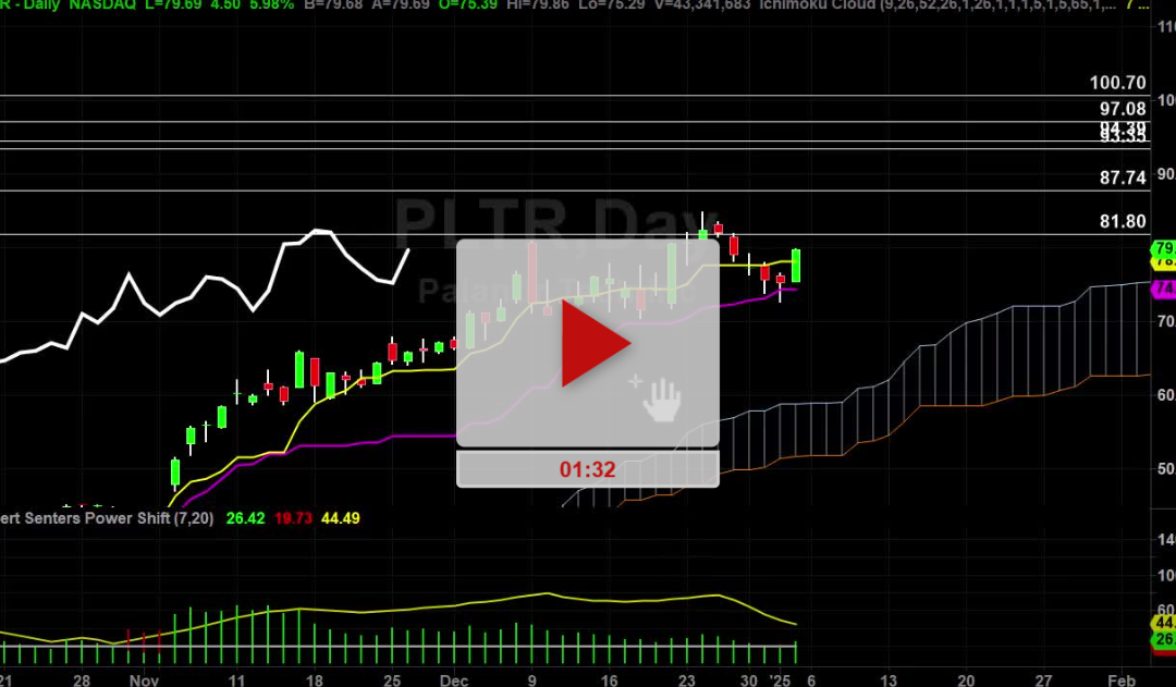 PLTR stock daily chart analysis part 2