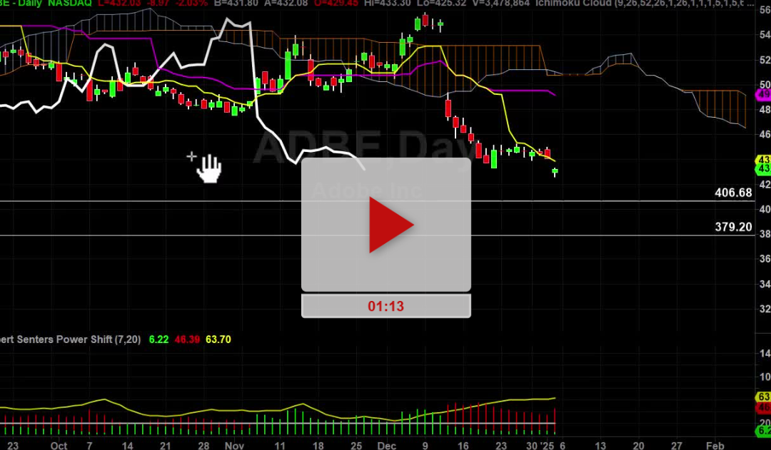 ADBE stock daily chart analysis part 2