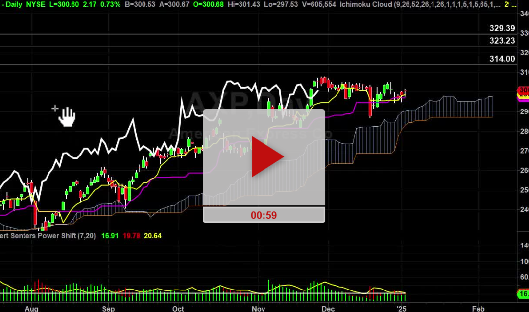 AXP stock daily chart analysis part 2