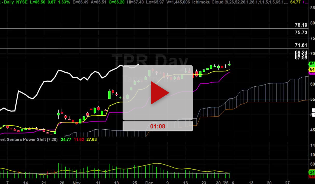 TPR stock daily chart analysis part 2