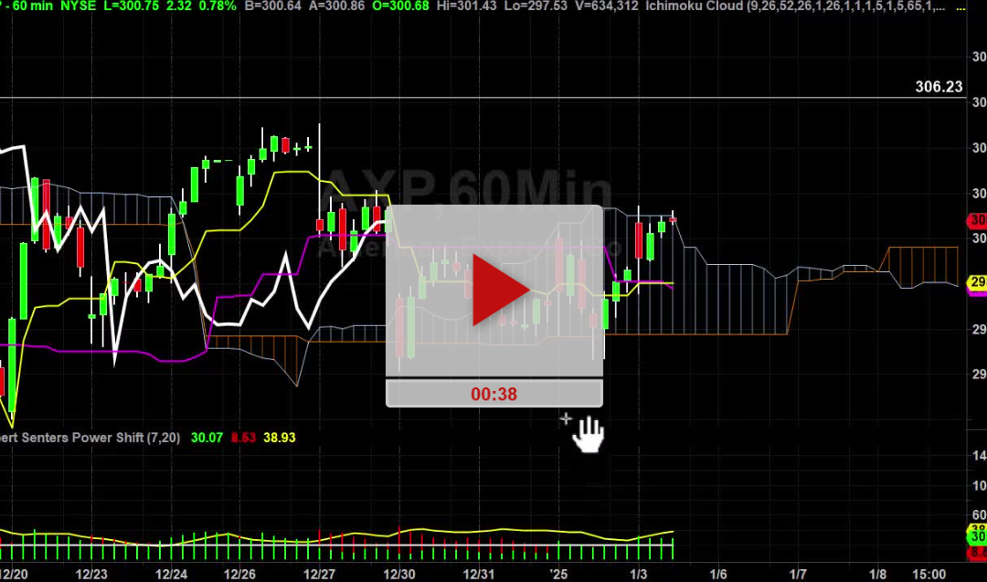 AXP stock hourly chart analysis part 3