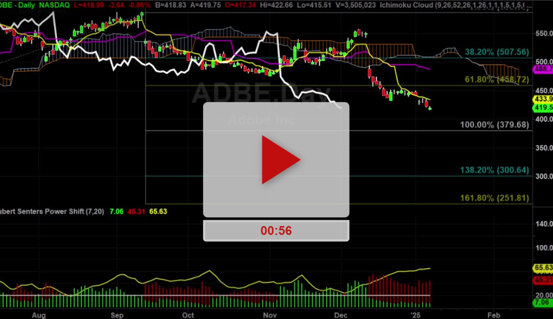 ADBE stock slowing melting