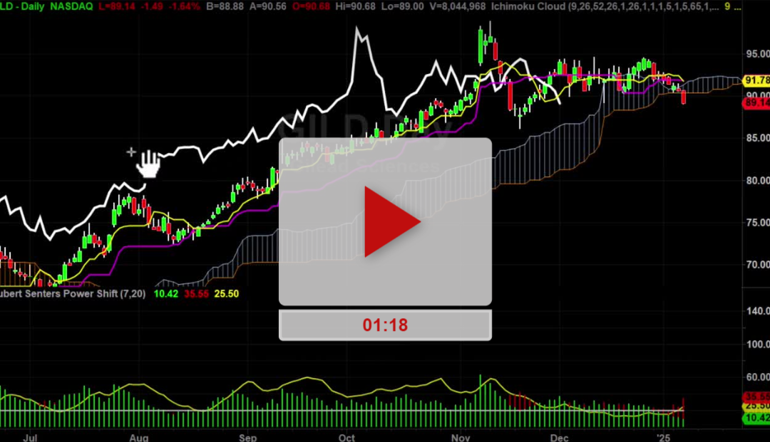 ISRG stock pullback zone