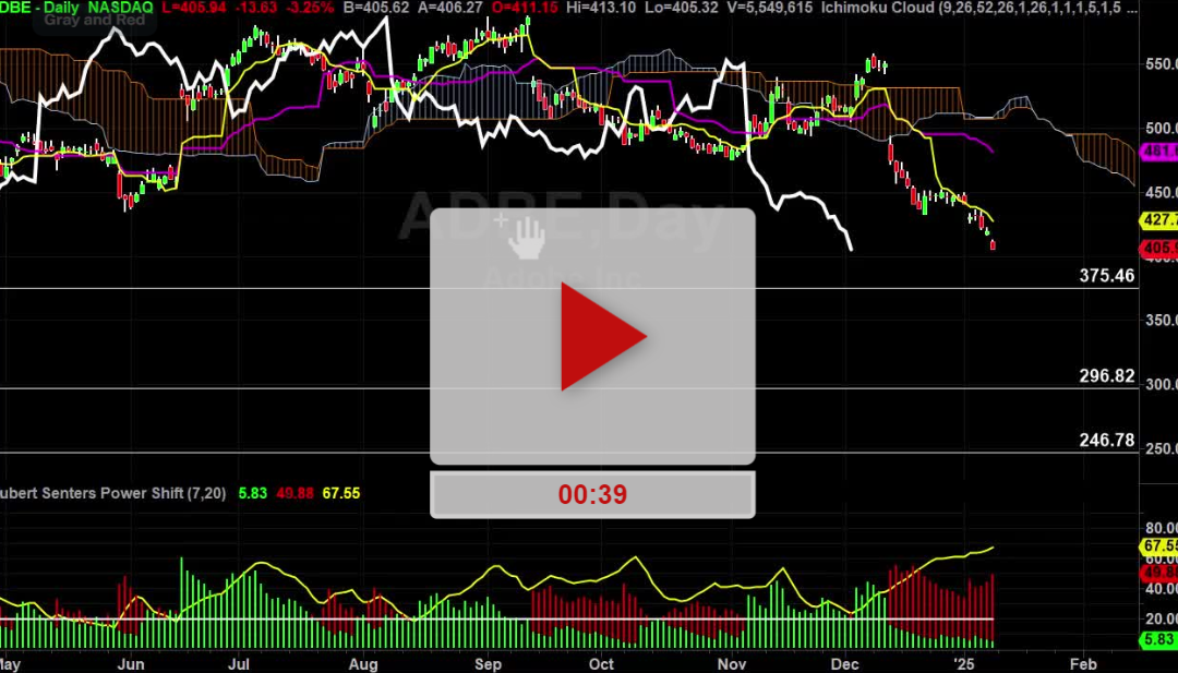 ADBE Stock Daily Chart Analysis Part 2