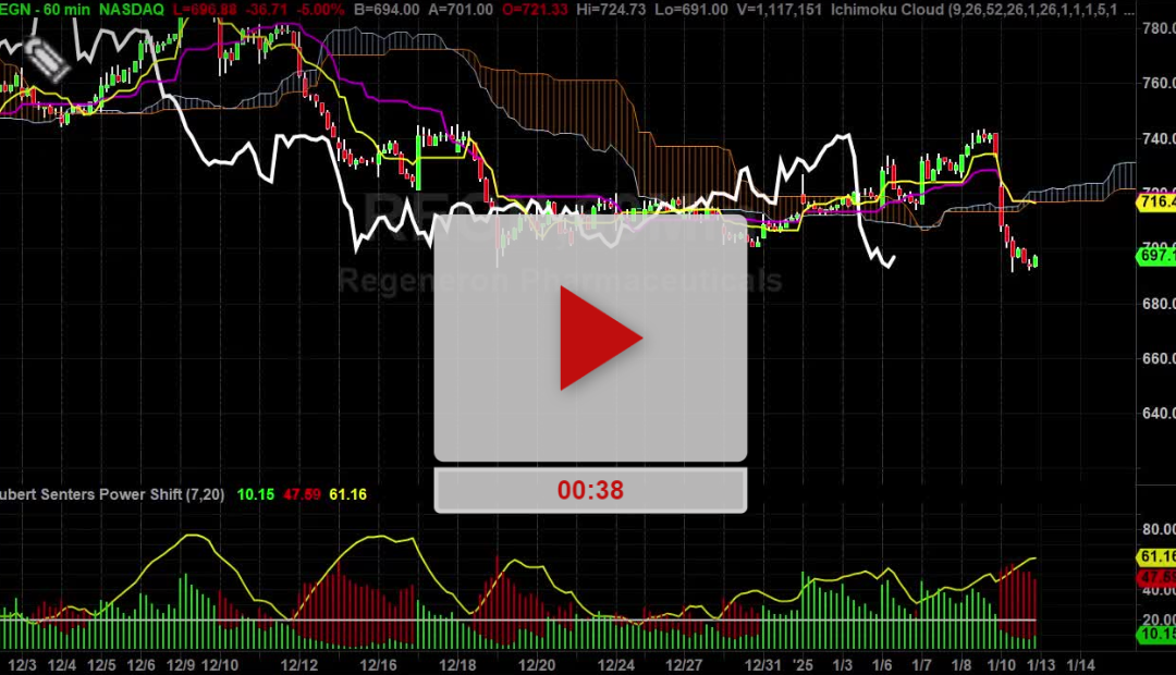 REGN Stock Hourly Chart Analysis Part 3