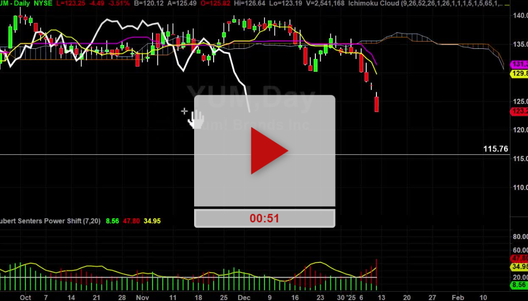 YUM Stock Daily Chart Analysis Part 2