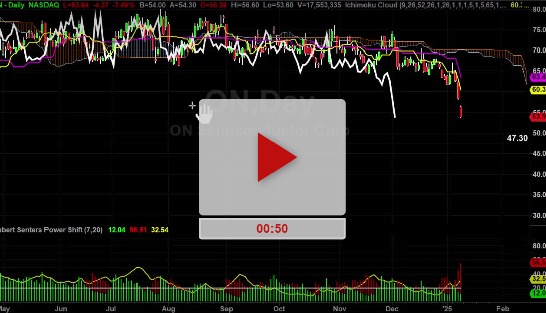 ON Stock Daily Chart Analysis Part 2