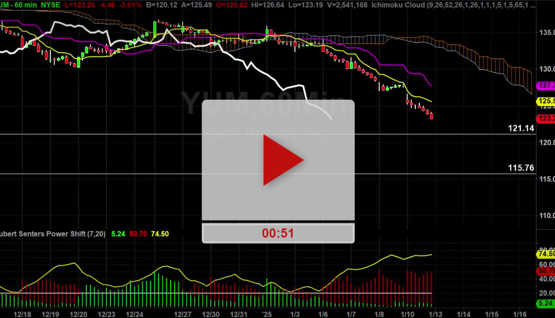 YUM Stock Hourly Chart Analysis Part 3