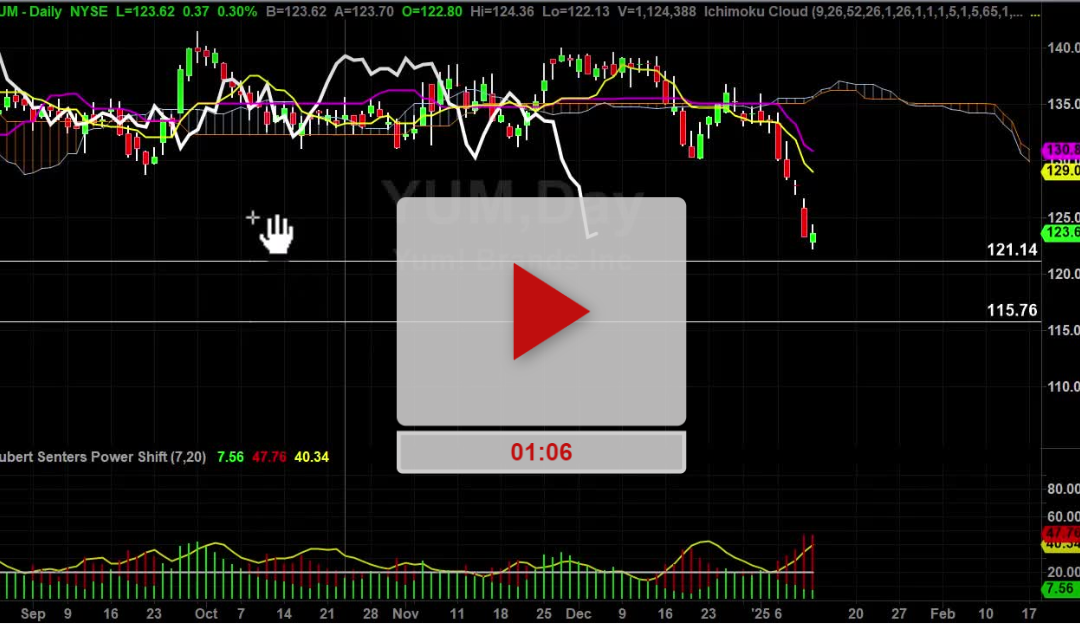 YUM Stock how to handle the bounce